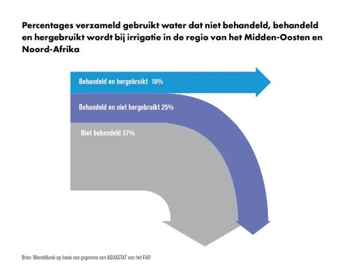 Percentages verzameld gebruikt water dat niet behandeld, behandeld en hergebruikt wordt